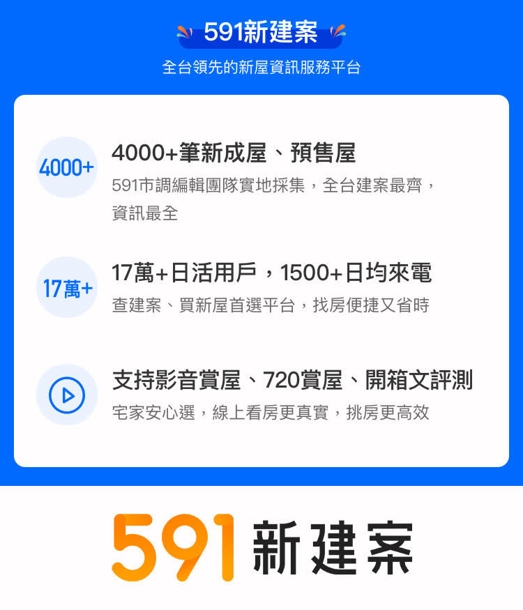 591新建案每日有超過17萬用戶使用，提供超過4000筆建案線上比價。