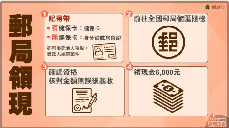 普發現6000元相關圖表。（資料來源／財政部）