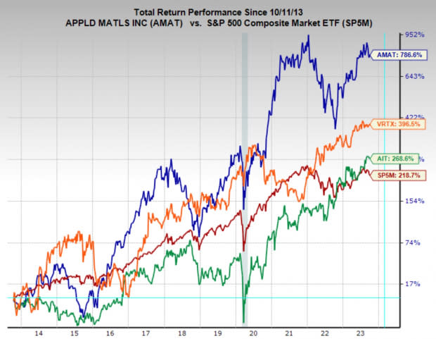 Zacks Investment Research