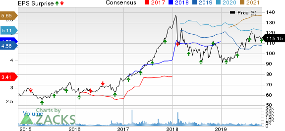 Cboe Global Markets, Inc. Price, Consensus and EPS Surprise