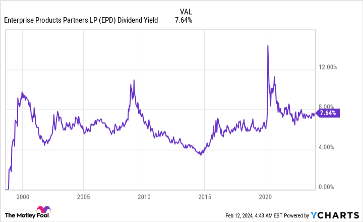 EPD Dividend Yield Chart