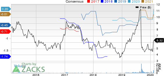 Telenav, Inc. Price and Consensus