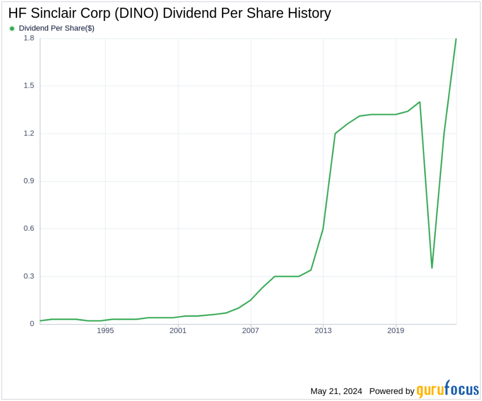 HF Sinclair Corp's Dividend Analysis