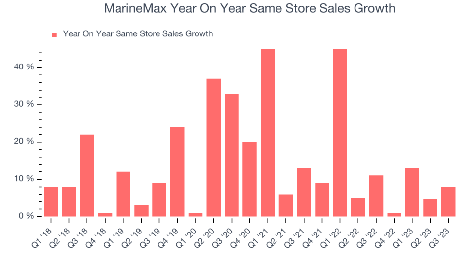 MarineMax Year On Year Same Store Sales Growth