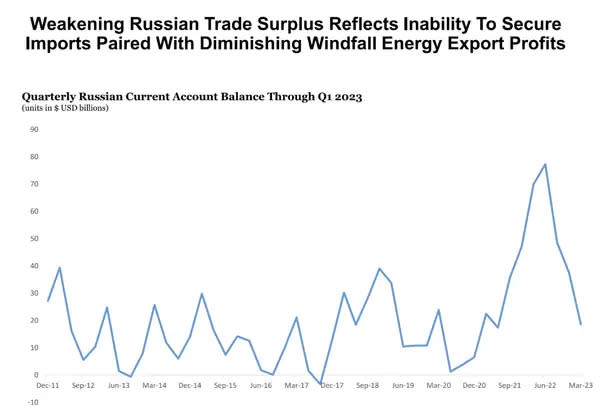 Der schwindende russische Handelsbilanzüberschuss zeigt, dass Moskau nicht in der Lage ist, Importe zu sichern, und dass die Gewinne aus den Energieexporten abnehmen.  - Copyright: Yale Chief Executive Leadership Institute