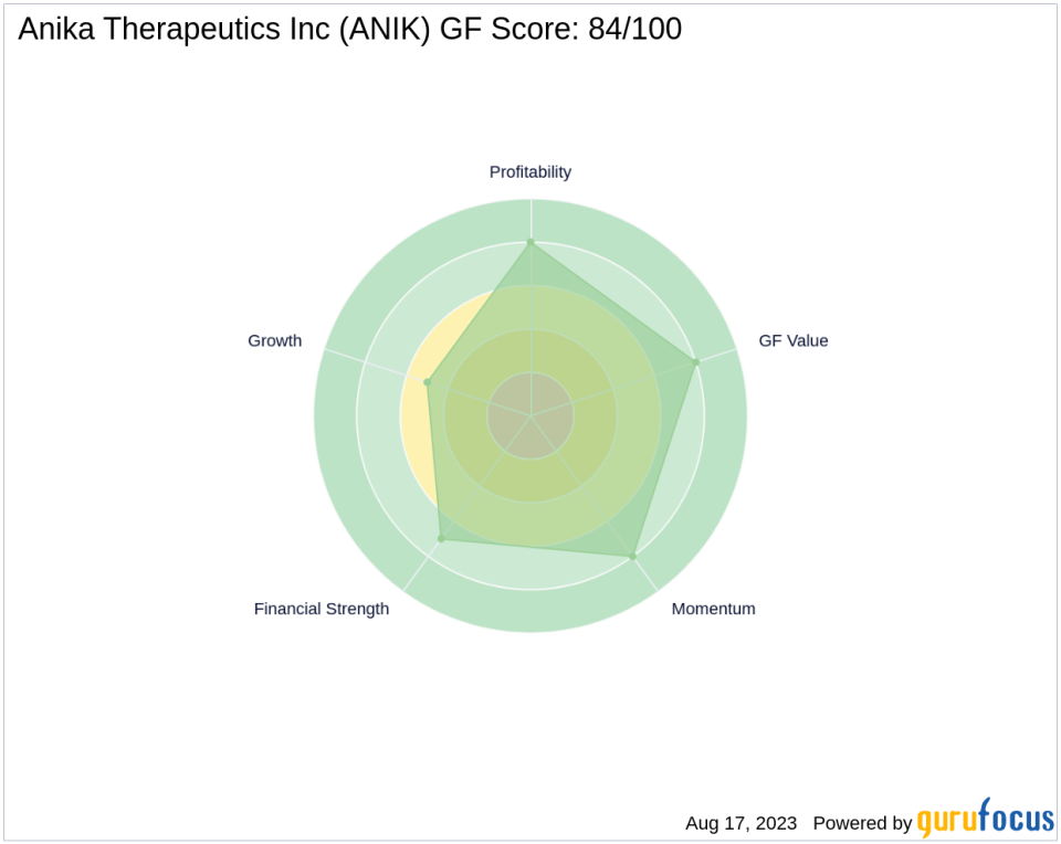 Caligan Partners LP Boosts Stake in Anika Therapeutics Inc