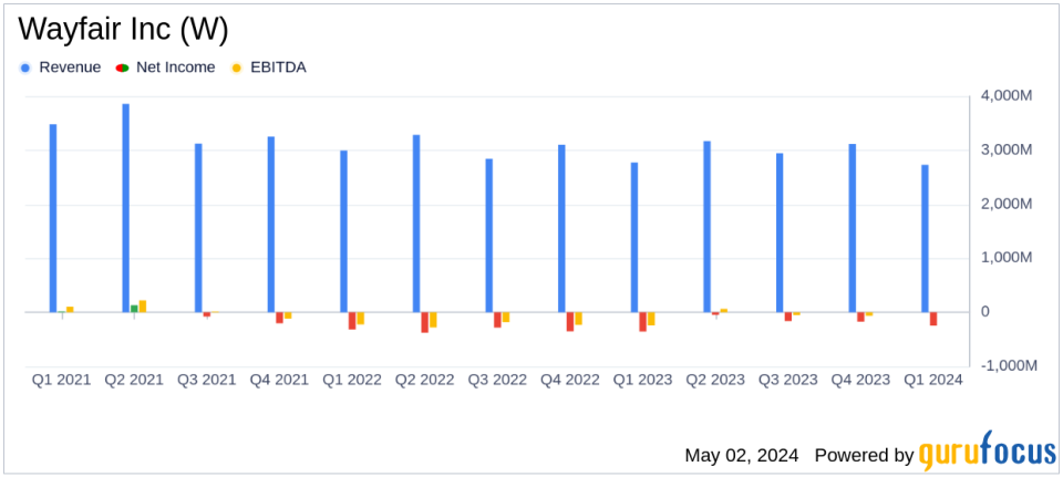 Wayfair Inc (W) Q1 2024 Earnings Overview: Challenges Persist Despite Revenue Gains