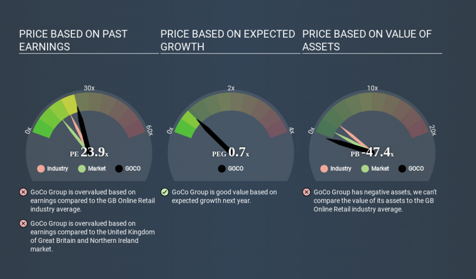 LSE:GOCO Price Estimation Relative to Market April 17th 2020