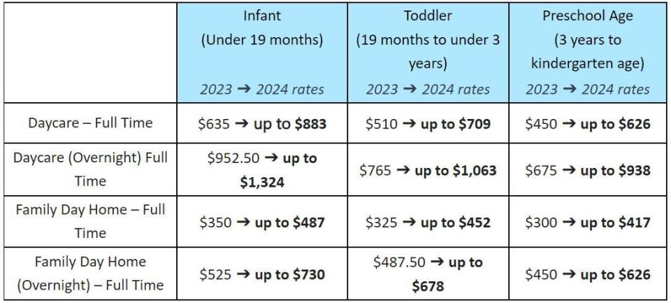 A table showing the grant increases from 2023 to 2024 for childcare operators in Alberta.