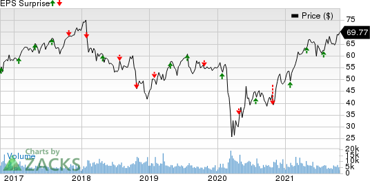 Principal Financial Group, Inc. Price and EPS Surprise