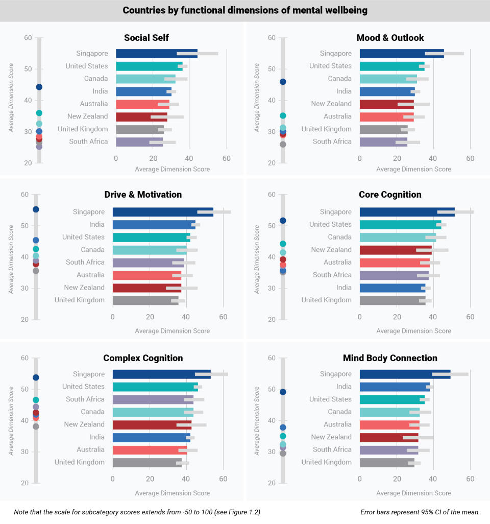 Countries by functional dimensions of mental wellbeing (Supplied)