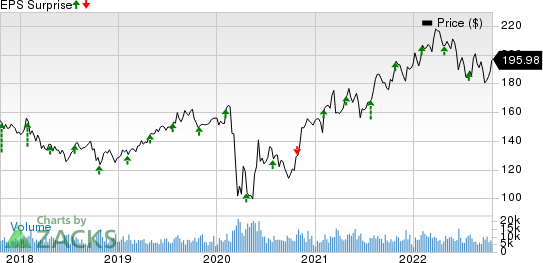 Chubb Limited Price and EPS Surprise