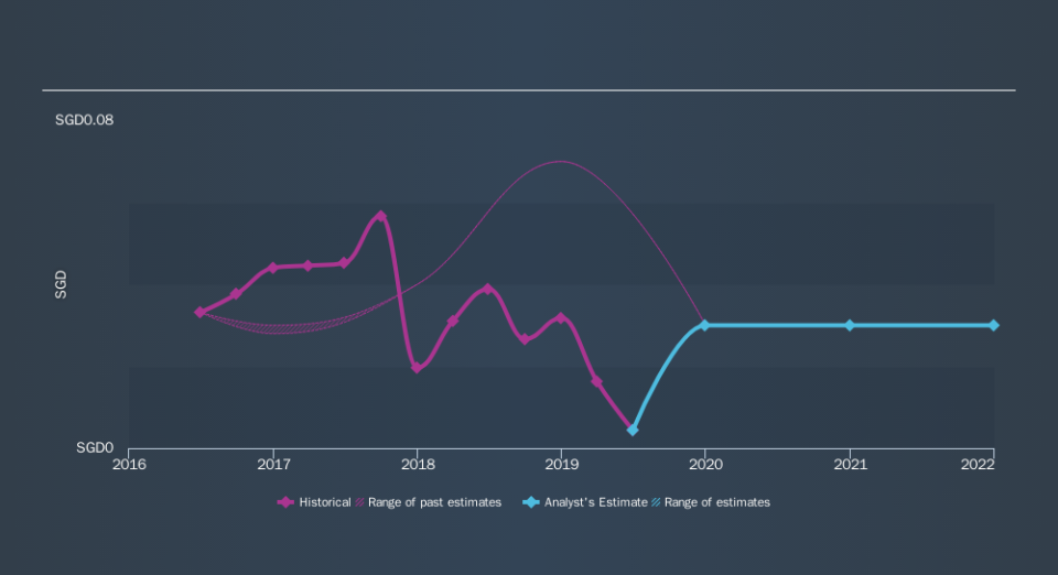 SGX:CEE Past and Future Earnings, September 7th 2019