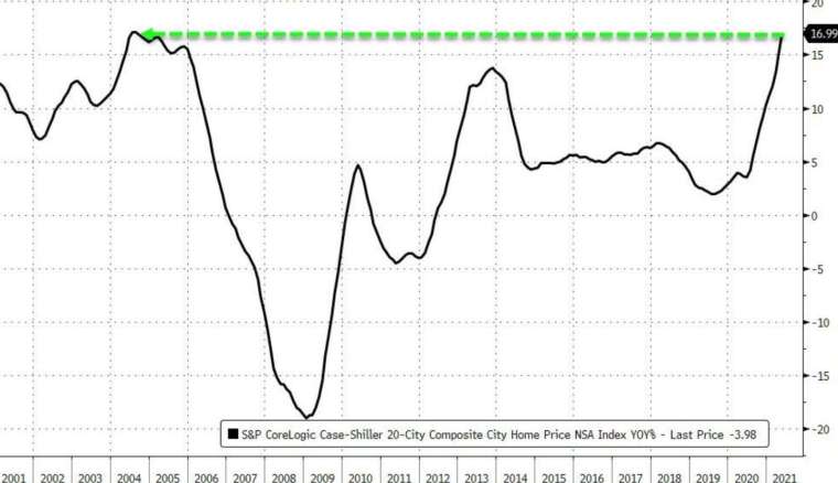 S&P 20大城房價指數年增率 (圖：Zerohedge)