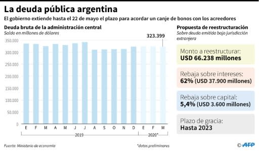 Evolución de la deuda argentina desde enero de 2019 y la oferta de reestructuración presentada por el gobierno a los acreedores privados (AFP | Nicolas RAMALLO)