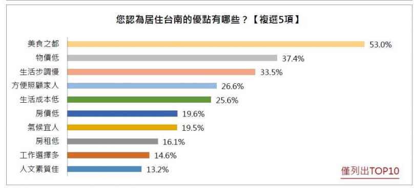 根據人力銀行調查，想移居至台南的原因涵蓋了台南是著名的美食之都、物價低、生活步調慢，認為相較於台北的生活更愉快且輕鬆。（圖／1111人力銀行提供）