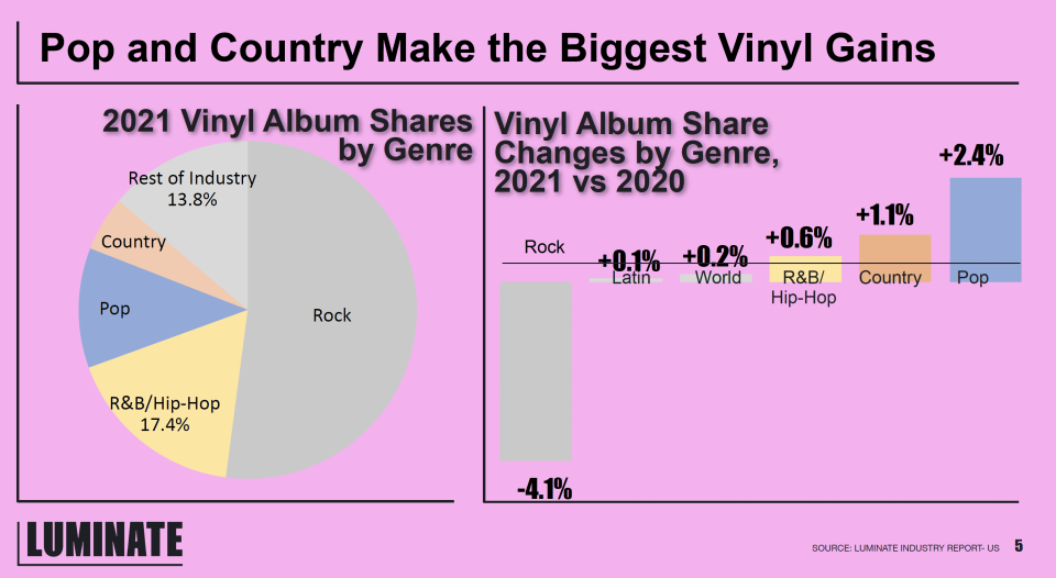 Rock still commands most of the vinyl market, but pop has had the biggest recent growth, per Luminate - Credit: Courtesy Luminate