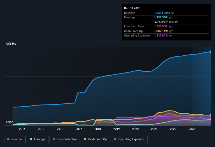 earnings-and-revenue-history