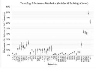 EPA chart on fuel-economy tech effectiveness from Safer Affordable Fuel-Efficient Vehicles Rule 2018