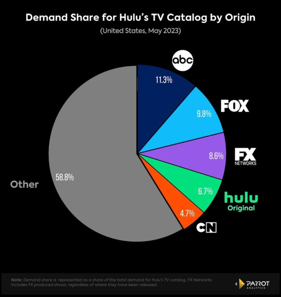 Demand for Hulu shows by origin, U.S. (Parrot Analytics)