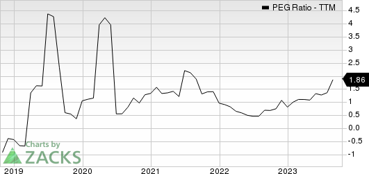 Limbach Holdings, Inc. PEG Ratio (TTM)