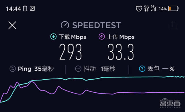 5G千兆網速是想像？北京五地實測：有限制、部分地區遠超4G