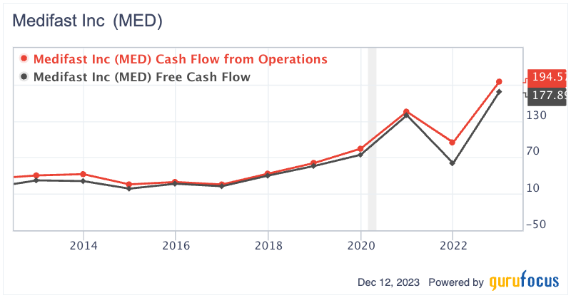 Potential 300% Upside: Uncovering Medifast's Investment Opportunity