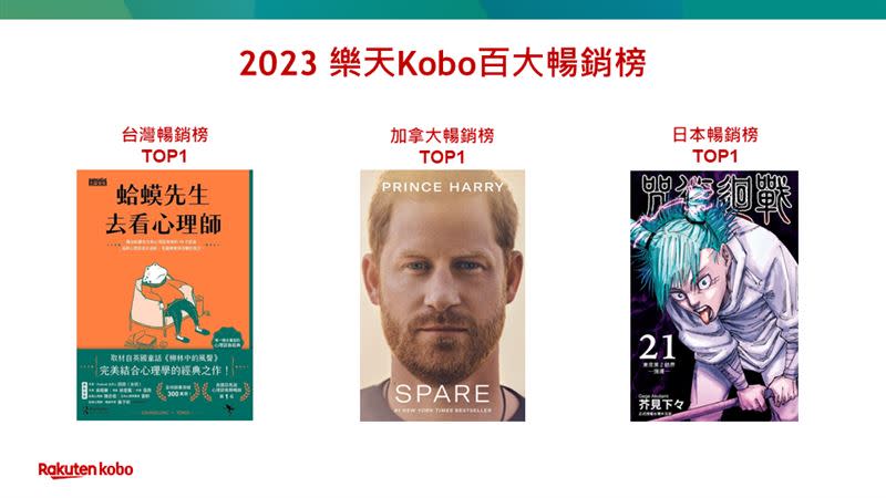 樂天Kobo同時公布台灣、加拿大、日本年度Top10。（圖／樂天Kobo提供）