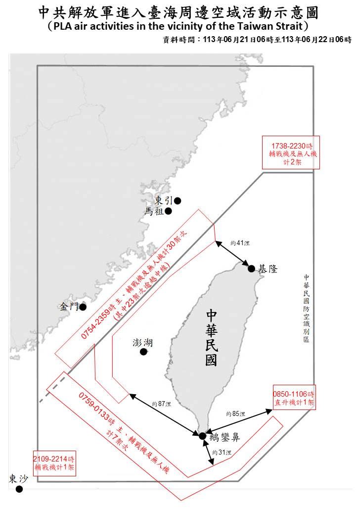 中國2024.6.21晚間19時起對台「聯合戰備警巡」，國防部公布從6/21上午6時至6/22上午6時止，偵獲共機41架次，逾越海峽中線進入北部、西南及東部空域32架次、共艦7艘次，持續在臺海周邊活動。國防部