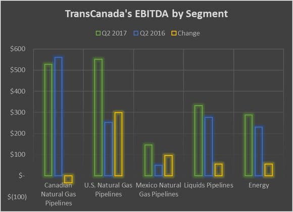 A chart comparing TransCanada's earnings by segment in the second quarter of 2016 and 2017.