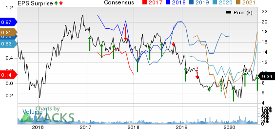 CNX Resources Corporation. Price, Consensus and EPS Surprise