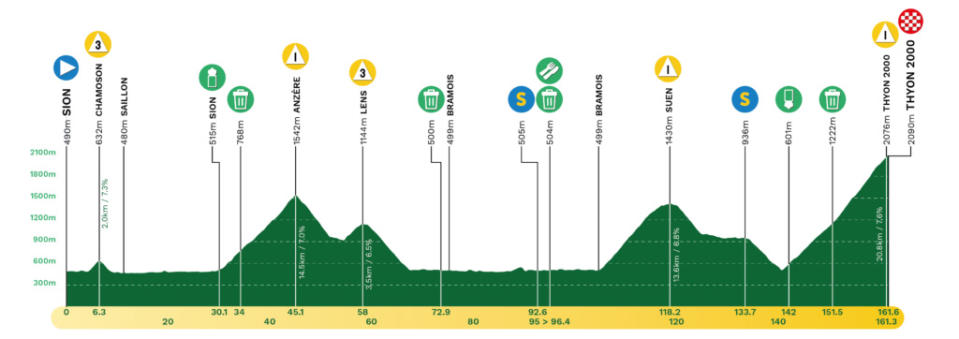 Stage 4 profile for 2023 Tour de Romandie