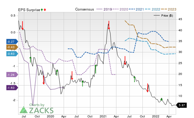 Price, Consensus and EPS Surprise Chart for CGC