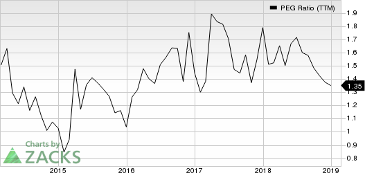 Burlington Stores, Inc. PEG Ratio (TTM)