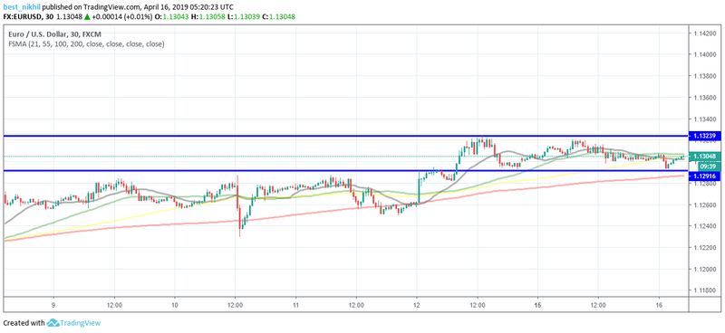 EURUSD 30 Min 16 April 2019