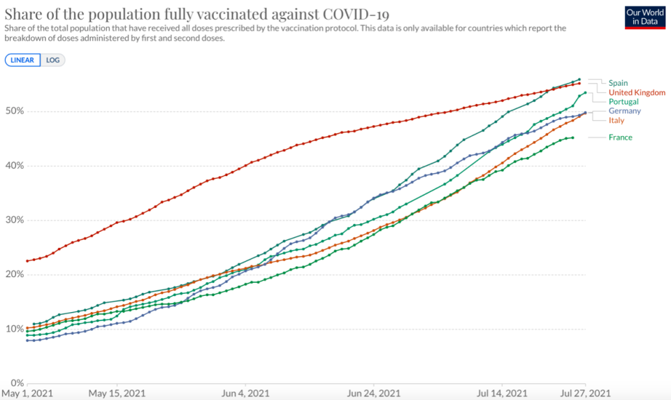 Spain has overtaken the UK in the share of the population fully vaccinated against COVID. (Our World in Data)