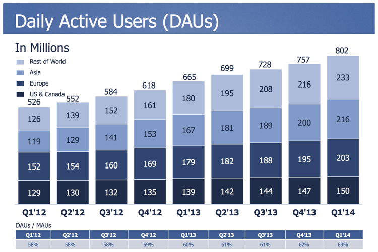 Facebook still unstoppable as it grows to 390 million active users in Asia