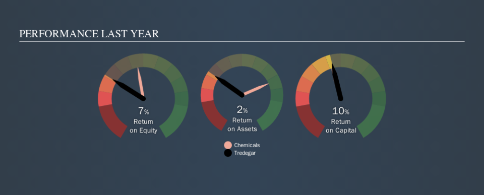 NYSE:TG Past Revenue and Net Income, October 23rd 2019