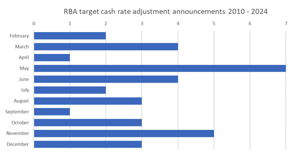 Chart showing historical movements in RBA interest rates by month.