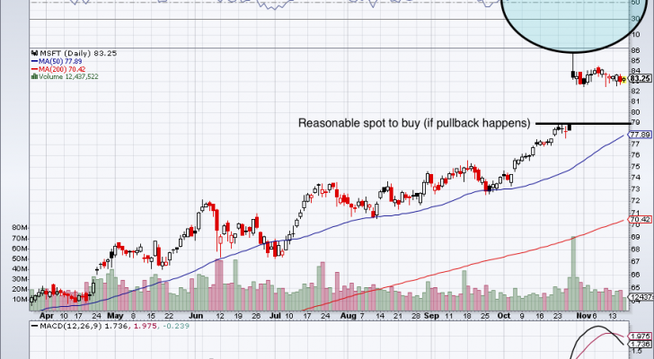 chart of MSFT stock price