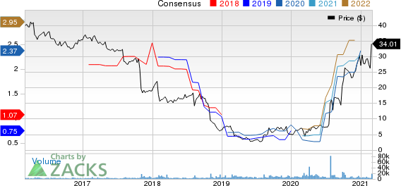 Owens & Minor, Inc. Price and Consensus