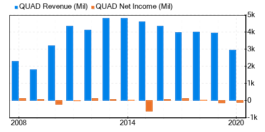 Quad/Graphics Stock Gives Every Indication Of Being Possible Value Trap