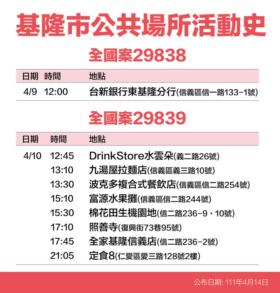 基隆市公共場所活動史-案29838、29839。（圖／基隆市政府）