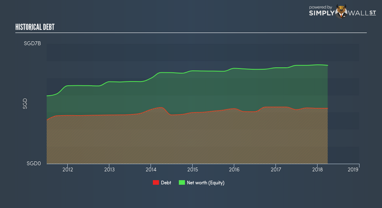 SGX:T82U Historical Debt May 25th 18