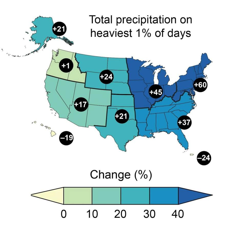 Heavy precipitation events are becoming more frequent and intense as temperatures rise. The numbers show the change in precipitation on the heaviest 1% rainfall days from 1958 to 2021. <a href="https://nca2023.globalchange.gov/chapter/2/#fig-2-8" rel="nofollow noopener" target="_blank" data-ylk="slk:National Climate Assessment 2023;elm:context_link;itc:0;sec:content-canvas" class="link ">National Climate Assessment 2023</a>