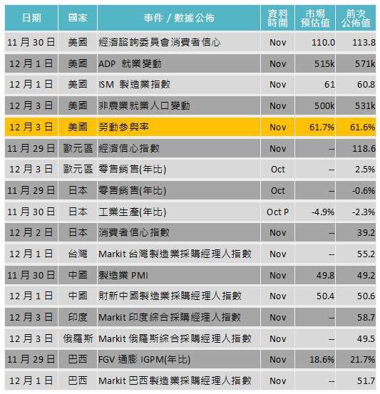 資料來源: Bloomberg，「鉅亨買基金」整理，2021/11/25。