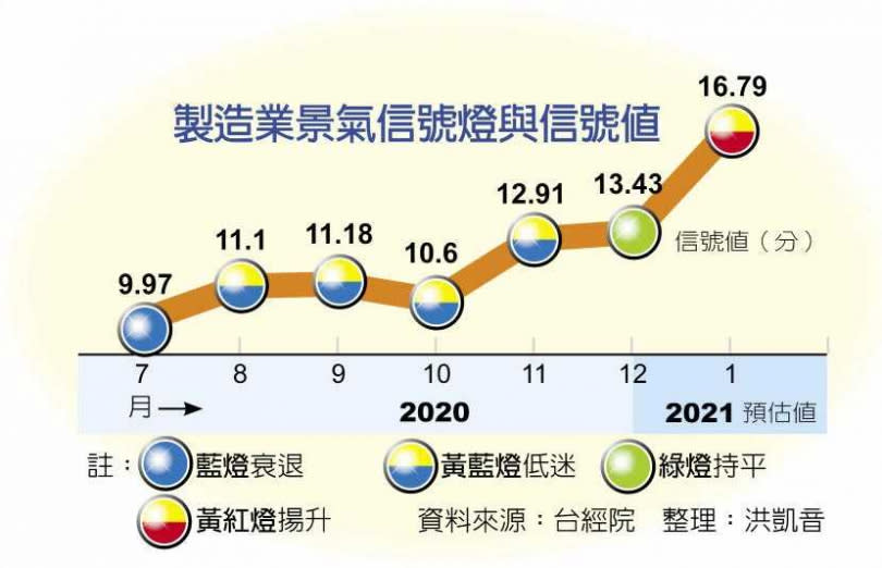 製造業景氣信號燈與信號值