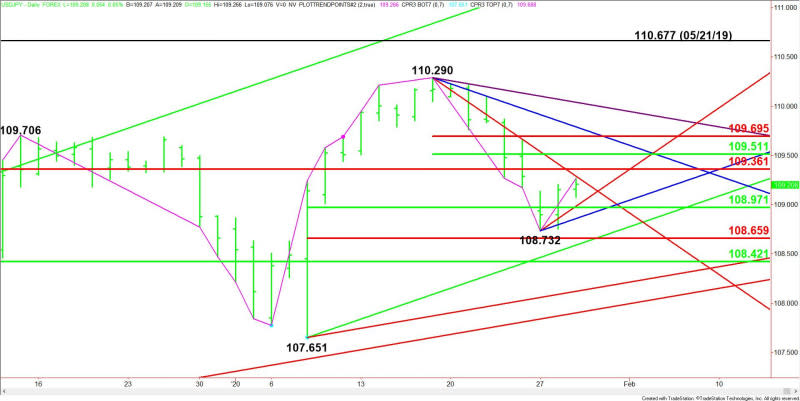 Daily USD/JPY