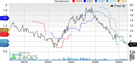 Lifetime Brands, Inc. Price and Consensus