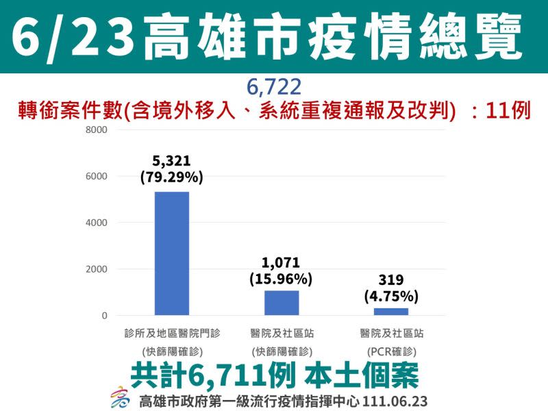 ▲6月23日高雄市疫情總覽。(圖／高市府提供)